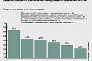 Отношение автовладельцев к официальным автодилерам